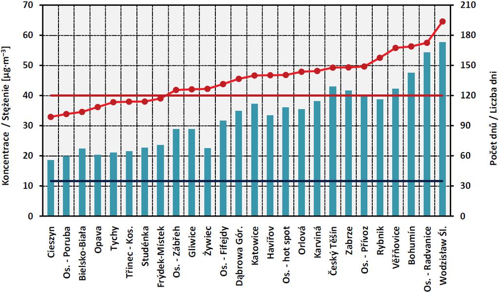 Suspendované částice PM 10 (dle zpracování ČHMÚ a IMGW-PIB) Roční a/nebo denní imisní limit překročen v celé oblasti.