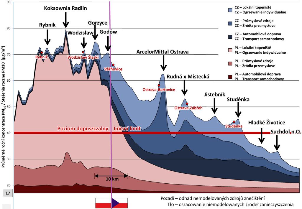 Průměrné roční koncentrace suspendovaných částic PM 10 v roce 2010 v řezu Rybnik, Wodzisław Ślaski,