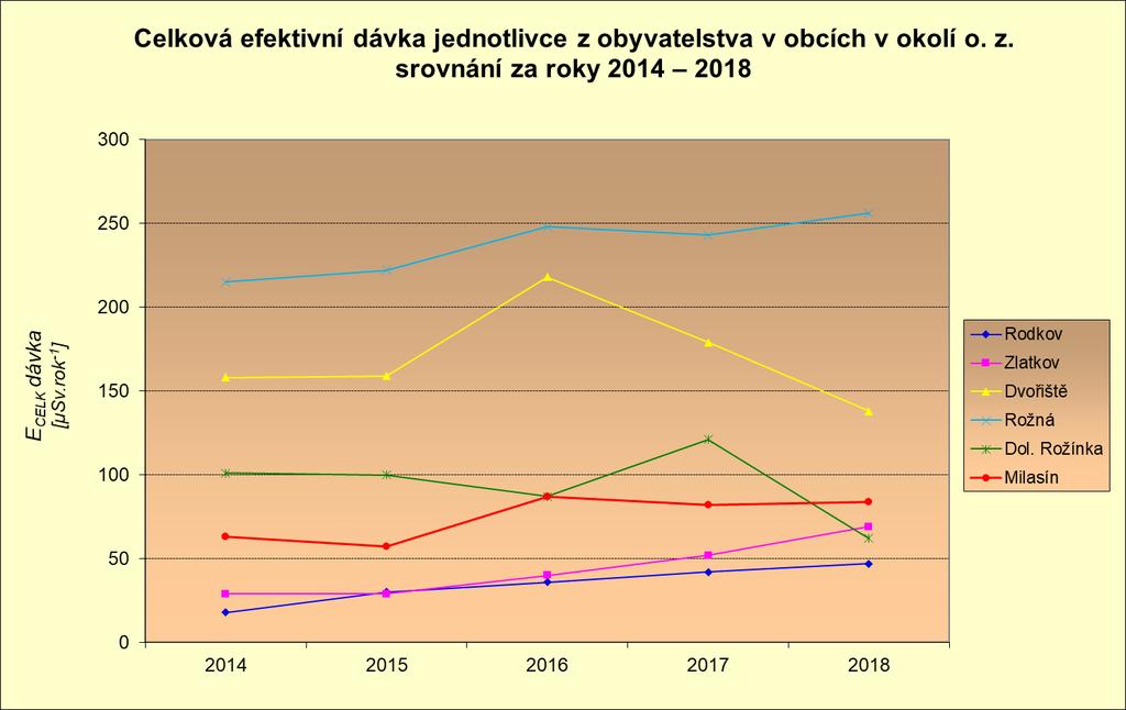 7.1.2 Zhodnocení trendů V tabulce č. 7-9 jsou uvedeny efektivní dávky jednotlivců z obyvatelstva v obcích v okolí ložiska Rožná. Tabulka č.