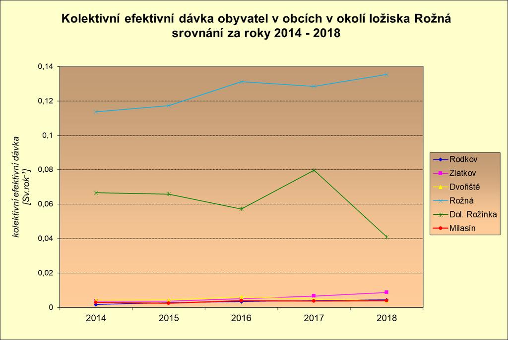 Tabulka č. 7-10 Vývoj kolektivní efektivní dávky obyvatel v obcích v okolí ložiska Rožná Obec Rok EKOL [Sv.