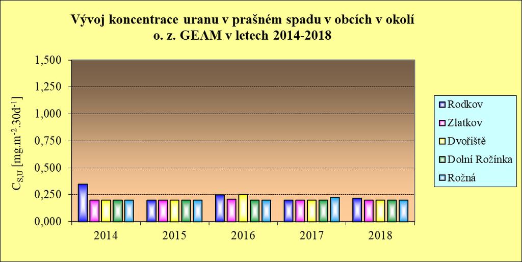 Tabulka č. P- 3 Vývoj koncentrace uranu v prašném spadu v obcích v okolí ložiska Rožná Obec CS,U [mg.m -2.