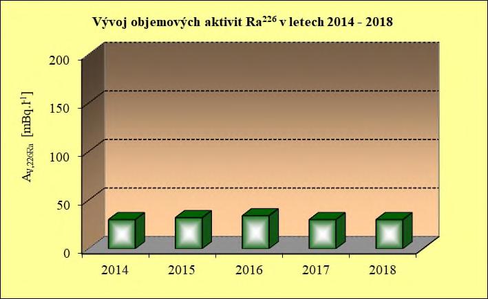 Čistírny odkalištích vod Rok V Ø CV,U Ø AV,226Ra [m 3.rok -1 ] [mg.l -1 ] [mbq.