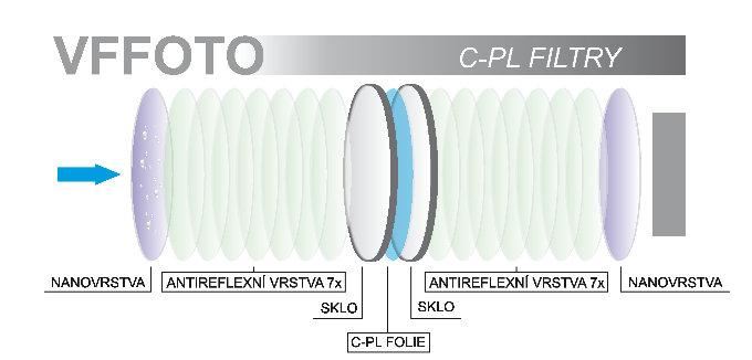 Rozlišuje se lineární a cirkulární polarizační filtr, pro moderní digitální fotoaparáty se používá filtr cirkulární (CPL). K čemu polarizační filtr slouží? K odfiltrování odraženého bílého světla.