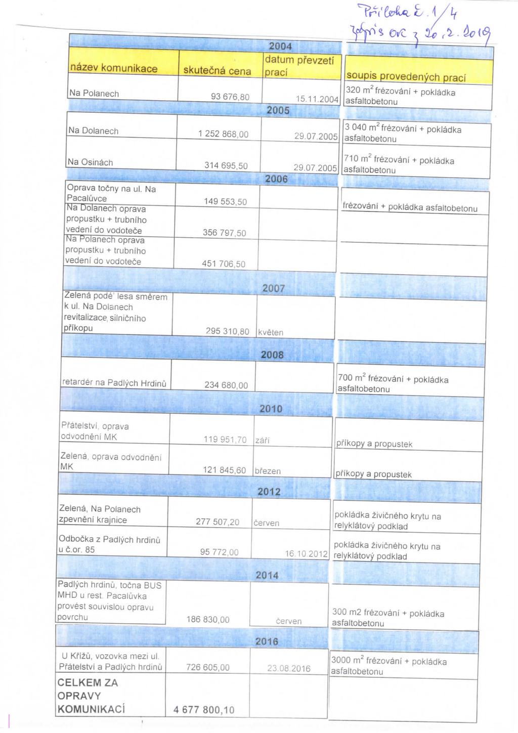 nazev komunikace skutecna cena 2004 datum pfevzeti praci soupis provedenych praci Na Polanech Na Dolanech 93 676,80 1 252 868,00 2005 15.112004 29.07.