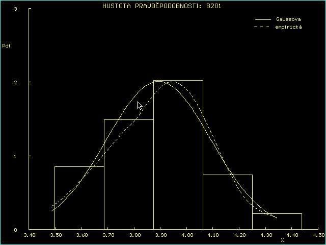 Graf hustoty pravděpodobnosti ukazuje na symetrii.