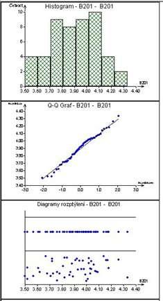 Grafy výstupu Exploratorní analýzy a jejich vysvětlení. Histogram: nejstarší diagram rozdělení ukazuje na symetrii rozdělení.