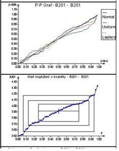 Grafy výstupu Exploratorní analýzy a jejich vysvětlení. P-P graf: podobnost exp. křivky s normální ukazuje na Gaussovo rozdělení.