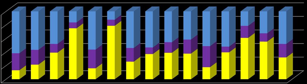 Celkem/AMB Celkem/TER Struktura služeb sociální péče v krajích v % 100% 80% 60% 40% 20%