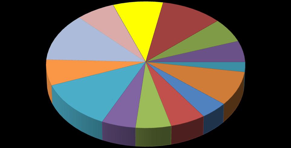 PHA STČ JHC PLZ KV UL LBC HK PAR VYS JHM OL MS ZL ČR PHA STČ JHC PLZ KV UL LBC HK PAR VYS JHM OL MS ZL ČR PNP celkem - podíl krajů PNP celkem v krajích na 1000 obyv celkem OL 7% MS 12% JHM 12% ZL 7%