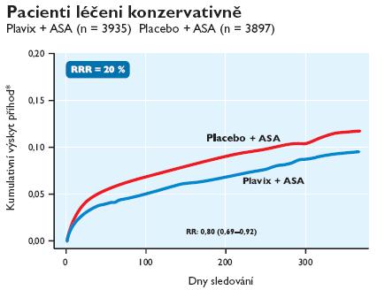 CURE: clopidogrel snižuje riziko