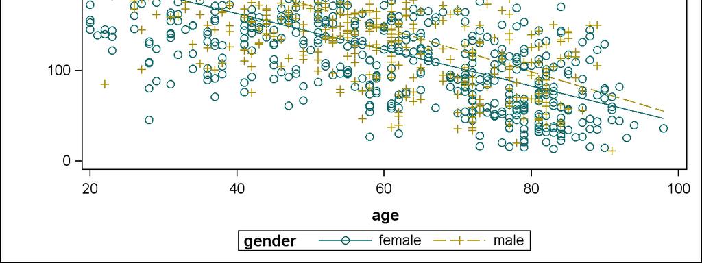 Graf 1: Lineární regresní model pro IGF1 muži, ženy