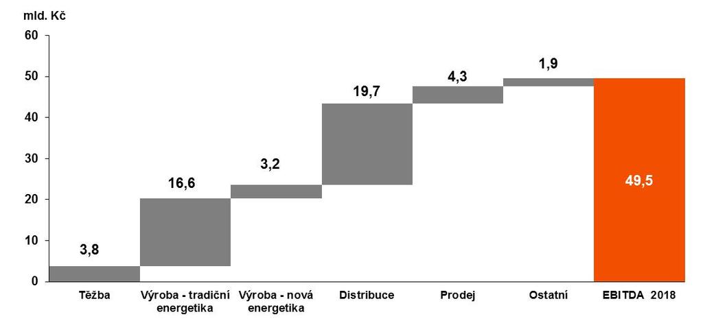 PŘÍSPĚVEK JEDNOTLIVÝCH SEGMENTŮ DO EBITDA 2018 Změna EBITDA 2018 vs.