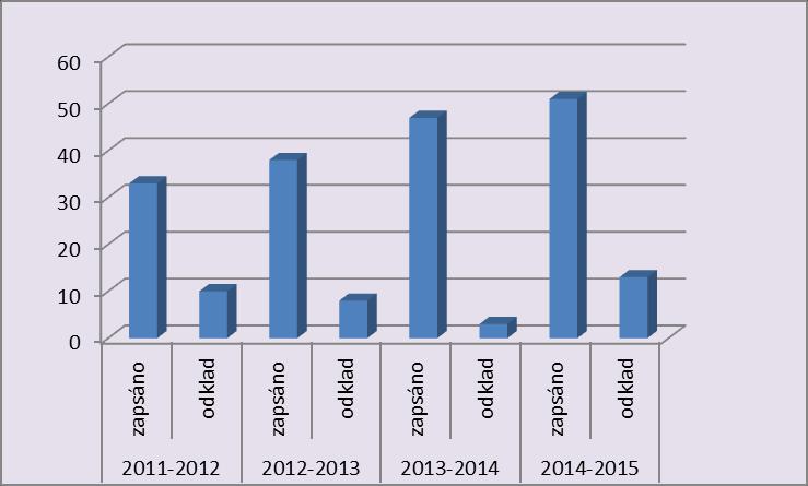 Další údaje o nepedagogických pracovnících ve školním roce 2013/2014 Poř. číslo Pracovní zařazení, funkce Úvazek Stupeň vzdělání, obor 1 Školník 1 vyučen automech. 2 Ekonom 1 SŠ ekonom. 3 ved.