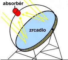 po obloze. Záření je usměrňováno do absorbéru, který je umístěn v ohnisku paraboly.