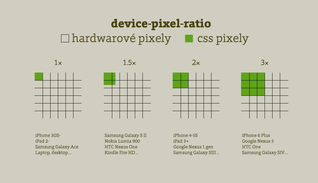 Media Queries Pixel Hardwarový pixel versus CSS pixel V Media Queries pracujeme pouze s CSS pixely Je potřeba s retina displeji počítat Odkazy: https://www.