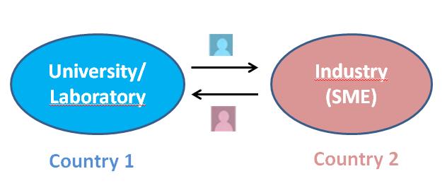 Typ akce IAPP Partnerství mezi průmyslovými podniky a vysokými školami (Industry-Academia Partnerships and Pathways) Partneři min.