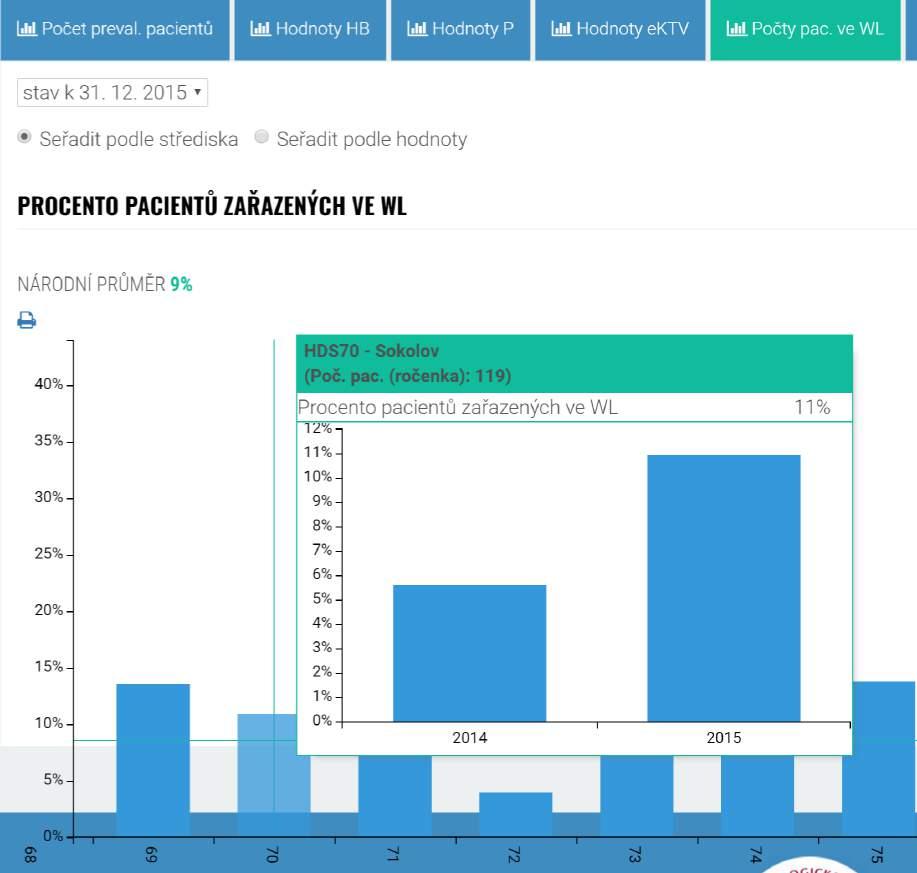 Procento pacientů 40 30 33 WL adjustovaný na