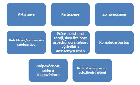 Hodnoty komunitní (sociální) práce jsou naplňovány skrze následující principy Principy komunitní práce jsou podrobně popsány v Příloze -