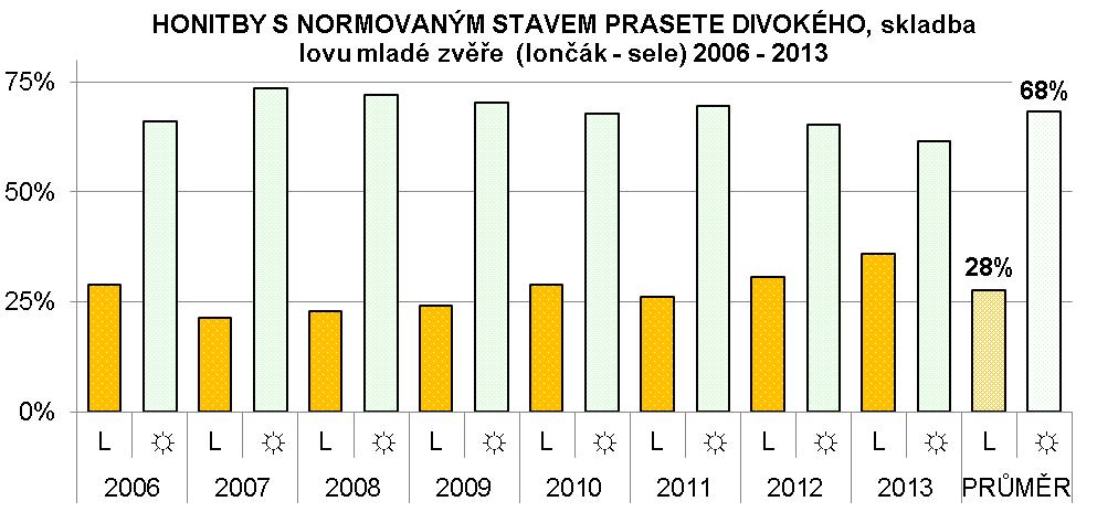 Ustanovení 3 odst. 3 zákona o myslivosti neumožňuje pro prase divoké vymezit oblast chovu. Honitby bez normovaného stavu představují 80 % objemu celkového lovu.