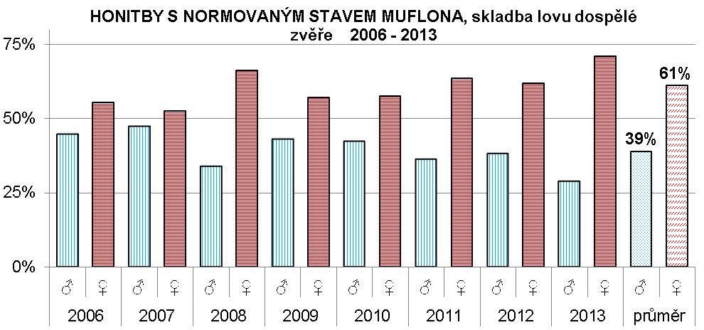 Vysoký podíl muflončat a mimořádně nízký podíl trofejové zvěře dokládá nekoncepčnost v chovu mufloní zvěře a nevhodnost mysliveckého hospodaření bez schválených plánů lovu.