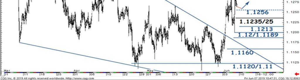 It has now come down against the lower bound of the upward channel drawn since February last year at 25.60/25.57, also the graphical levels representing the lows of April / May.