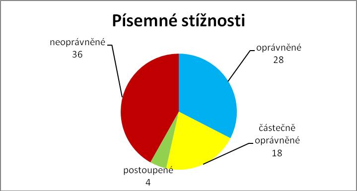 Grafické znázornění písemných stížností: Tabulka porovnání počtu podání s minulými roky: POČET PODÁNÍ V ROCE PODÁNÍ 2006 2007 2008 2009 2010 2011 2012 stížnost písemná 61 76 76 63 63 86 86 stížnost