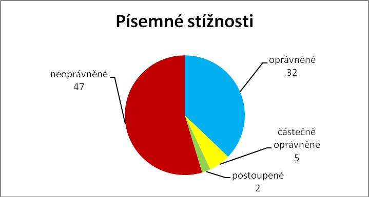 Z celkového počtu písemných stížností bylo 32 vyhodnoceno jako oprávněných, 5 jako částečně oprávněných, 47 jako neoprávněných a řešení 2 stížností nespadalo do kompetence města a proto byly