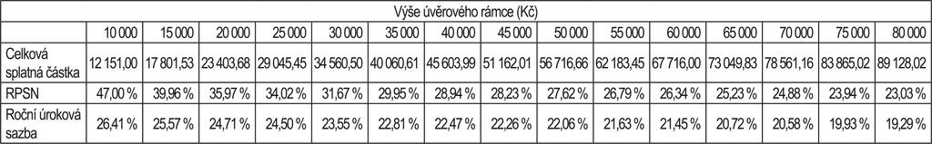 Roční procentní sazba nákladů, celková splatná částka a roční úroková sazba.