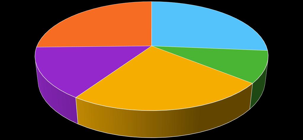 Poměrné zastoupení podle pročkovanosti N=402 Ano; 61; 15% Neznámo; 102; 25% Neočkováno;