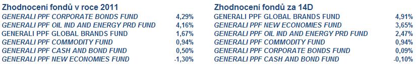 PPF Invest