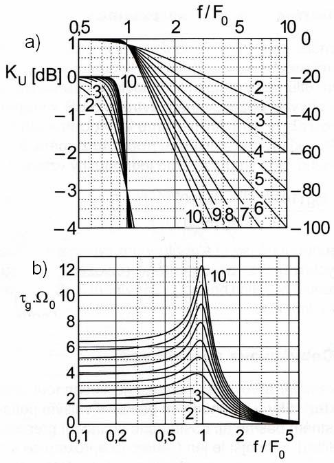 Adaptivní kmitočtový filtr 25 Cauerova aproximace Obr. 1.9 Butterworthova aproximace pro 2. až 10.