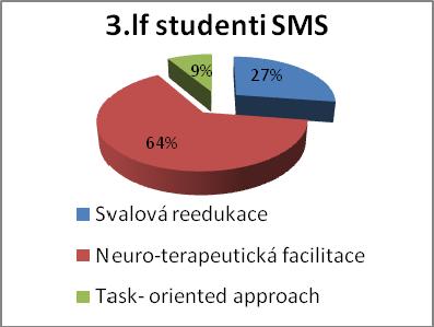 Průměr Odchylka Studenti 3. LF 27,38% ± 16,663 64,05% ± 17,836 8,57% ± 9,147 Studenti 2.