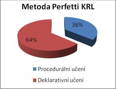 (Pro lepší názornost jsou hodnoty z tabulky č. 15 ztvárněny graficky v grafech č. 15 a č. 16.) Graf č. 15: Motorické učení u Perfetti 3. LF Graf č. 16: Motorické učení u Perfetti KRL Tab.