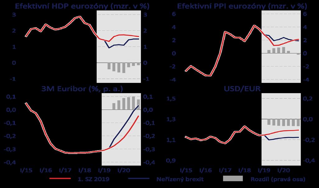 Scénář Tvrdý brexit efektivní eurozóna Stagflační dopady tvrdého brexitu v eurozóně: Pokles HDP oproti základnímu scénáři téměř o 1 % v důsledku