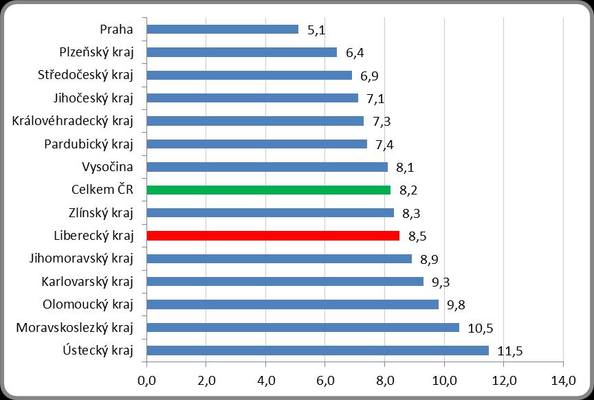 3. Vývoj počtu uchazečů a VPM v Libereckém kraji v letech 2011-2013 4.