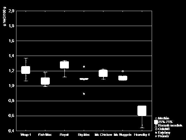 Graf 1 - Obsah soli v pokrmech