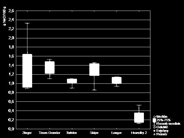 Graf 4 - Obsah soli v pokrmech řetězce