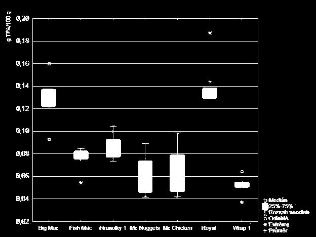Tabulka 12 - Průměrný obsah TFA v pokrmech řetězce McD a hmotnost porce (g) Výrobek n TFA TFA v tuku TFA g/100 g g/porci % E% g ± SD (min - max) ± SD (min - max) Wrap 1 5 0,05±0,01 (0,04-0,07)