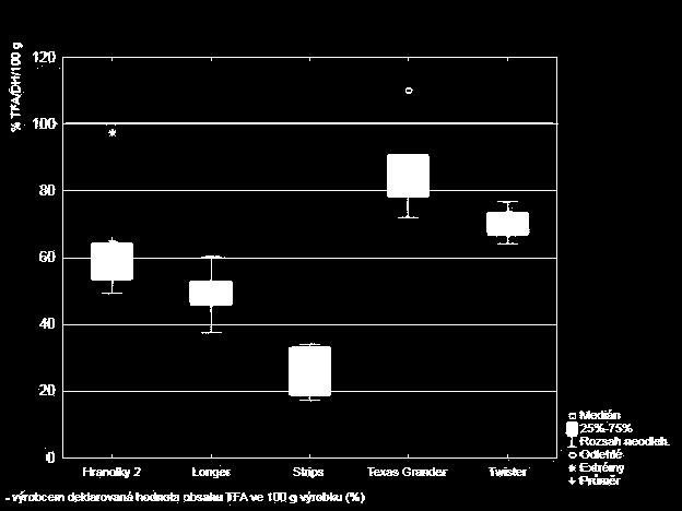 Graf 32 - Porovnání obsahu TFA v pokrmech