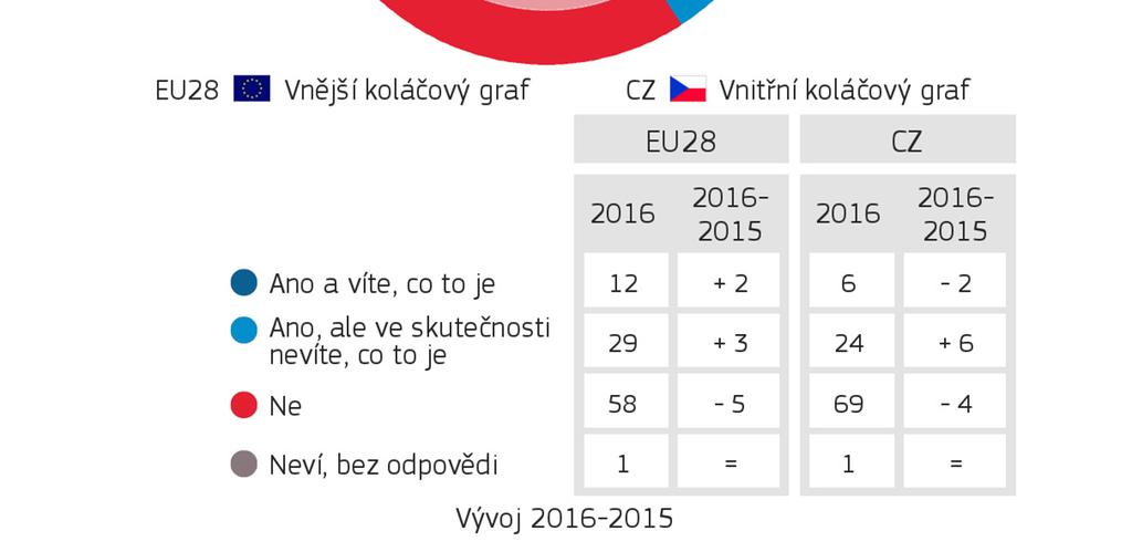 Metodologie: osobní dotazování ČESKÁ REPUBLIKA Listopad - Prosinec 2016 3.