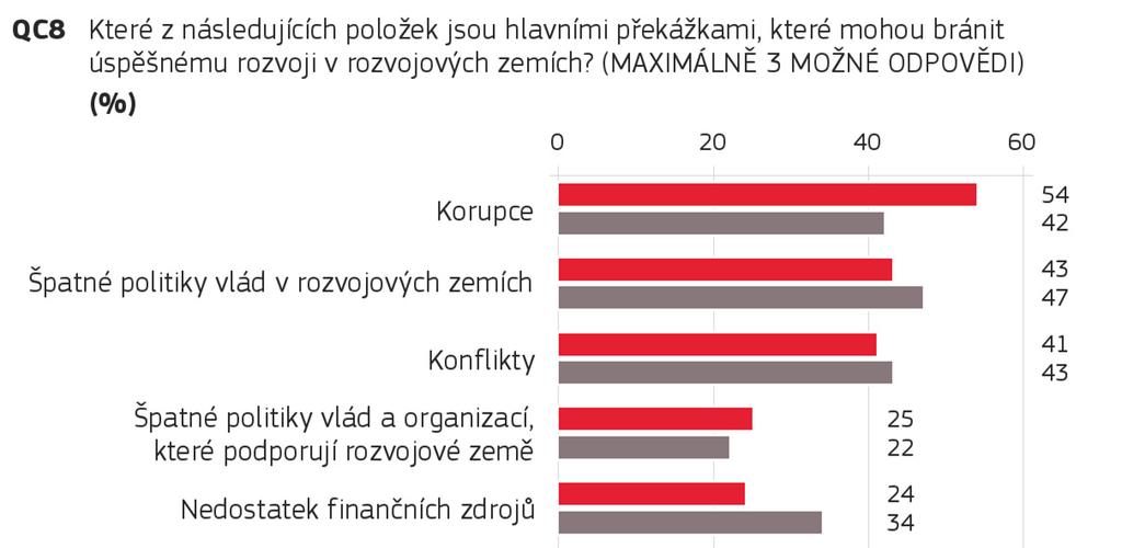 POCHOPENÍ PROBLÉMŮ A PŘEKÁŽEK ROZVOJE, JIMŽ ČELÍ ROZVOJOVÉ ZEMĚ QC2 QC8 * V roce 2015 tento bod zněl Hospodářský růst,