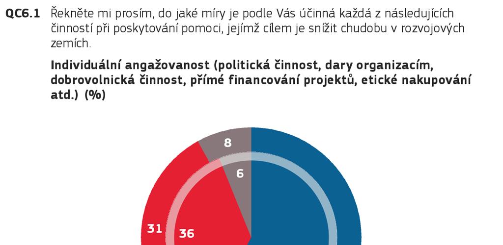 5. ÚČINNOST RŮZNÝCH DRUHŮ ČINNOSTÍ QC6.