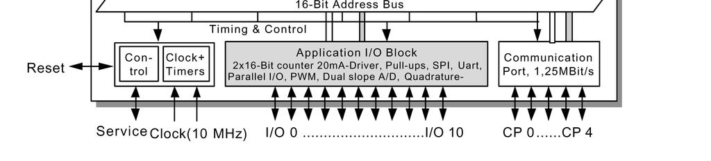 [13] Procesor CPU 2 je odpovědný za odesílání síťových proměnných (Network CPU). Zpracovává požadavky a informace na požadované služby protokolu Lon Talk.