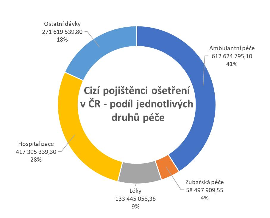 6. Cizí pojištěnci ošetření v ČR podíl jednotlivých druhů péče na výpomocně vynaložených skutečných nákladech Graf obsahuje údaje o podílu jednotlivých druhů poskytnuté zdravotní péče z hlediska