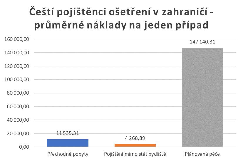Grafy a tabulka obsahují informace o podílu jednotlivých skupin osob na celkovém počtu případů i na celkových nákladech za ošetření českých pojištěnců na území jiných států EU, EHP a Švýcarska, resp.