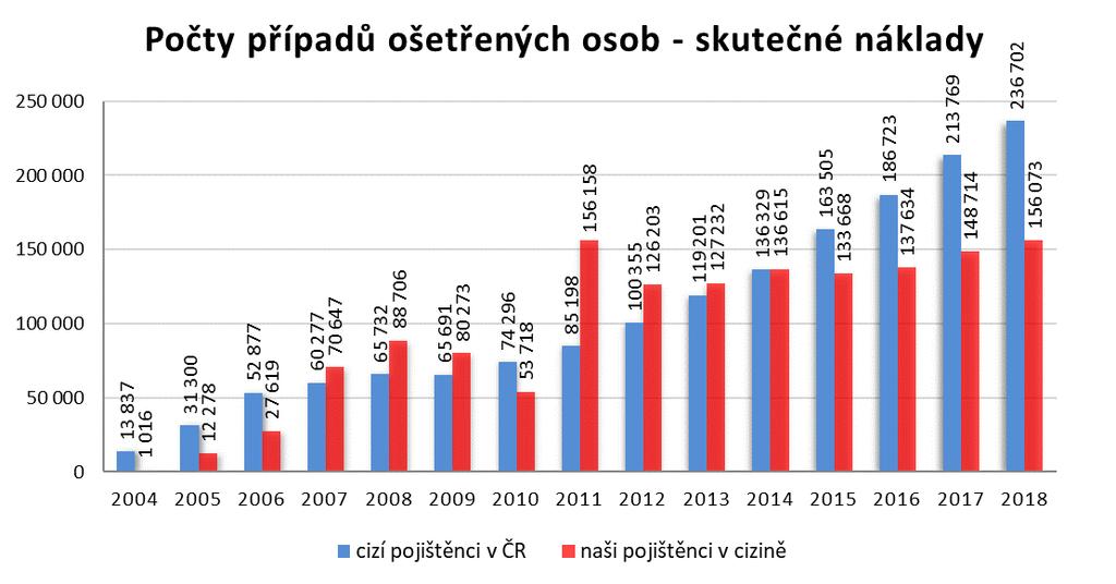 25. Srovnání let 2004-2018 z hlediska nákladů na poskytnutou zdravotní péči (počty ošetření, výše uplatněných pohledávek a závazků a výše úhrad v časové řadě) Poznámka: grafy vycházejí ze srovnání