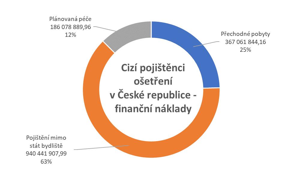 3. Cizí pojištěnci ošetření v České republice podíl jednotlivých skupin osob na