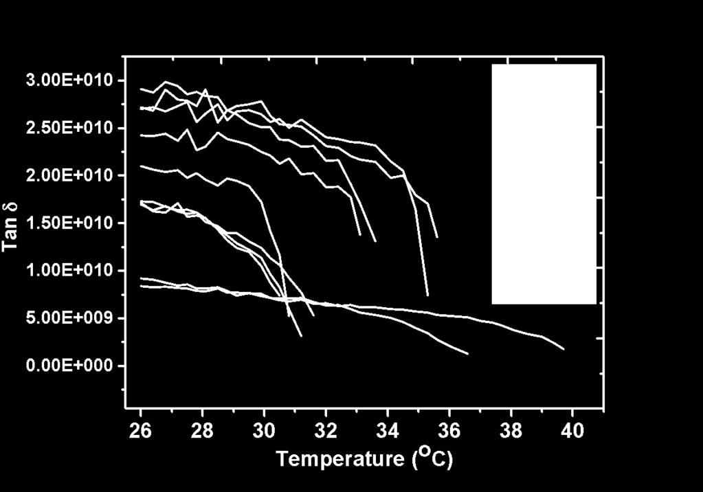 10 je uvedena závislost tan delta na teplotě pro jednotlivé vzorky.