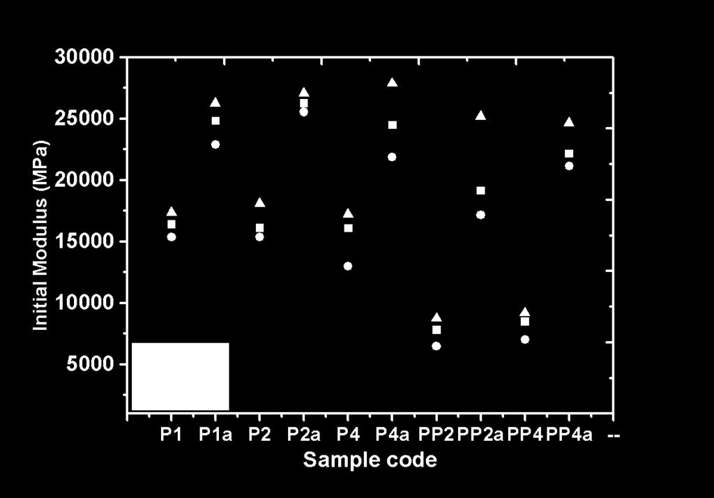 Velký pokles modulu pružnosti je patrný u vzorků PP2 a PP4, které jako plnivo obsahují mletý popílek a grafit a zároveň byly plazmaticky modifikované.