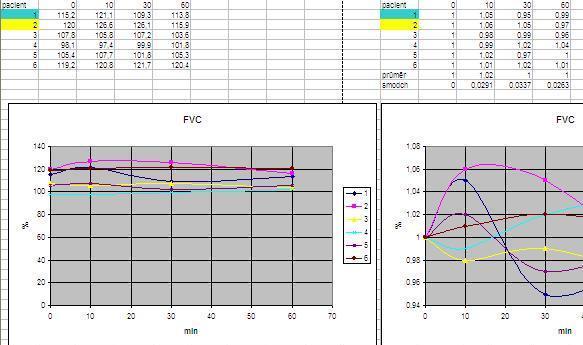 Obr. č. 10 Příklad části výchozího listu programu MS Excel V tabulkách (obr. č. 10) jsou barevně odlišeni pacienti, kteří nezapadali zcela do výzkumného souboru (nejmladší chlapec a dívka; viz kapitola 5.